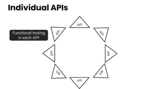 Individual APIs
API
API
API
API
API
API
API
API
Functional testing
in each API
 