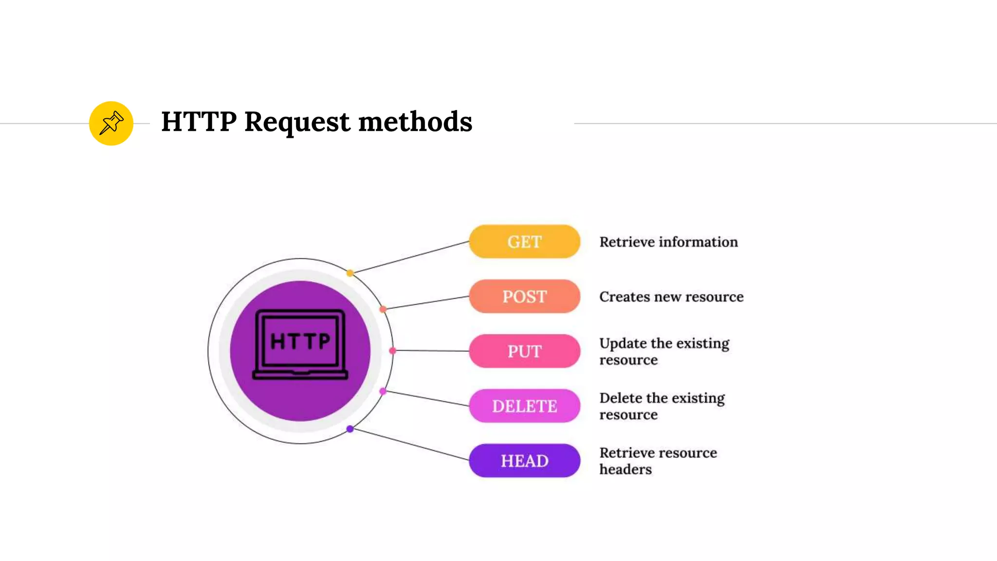HTTP Request methods
 