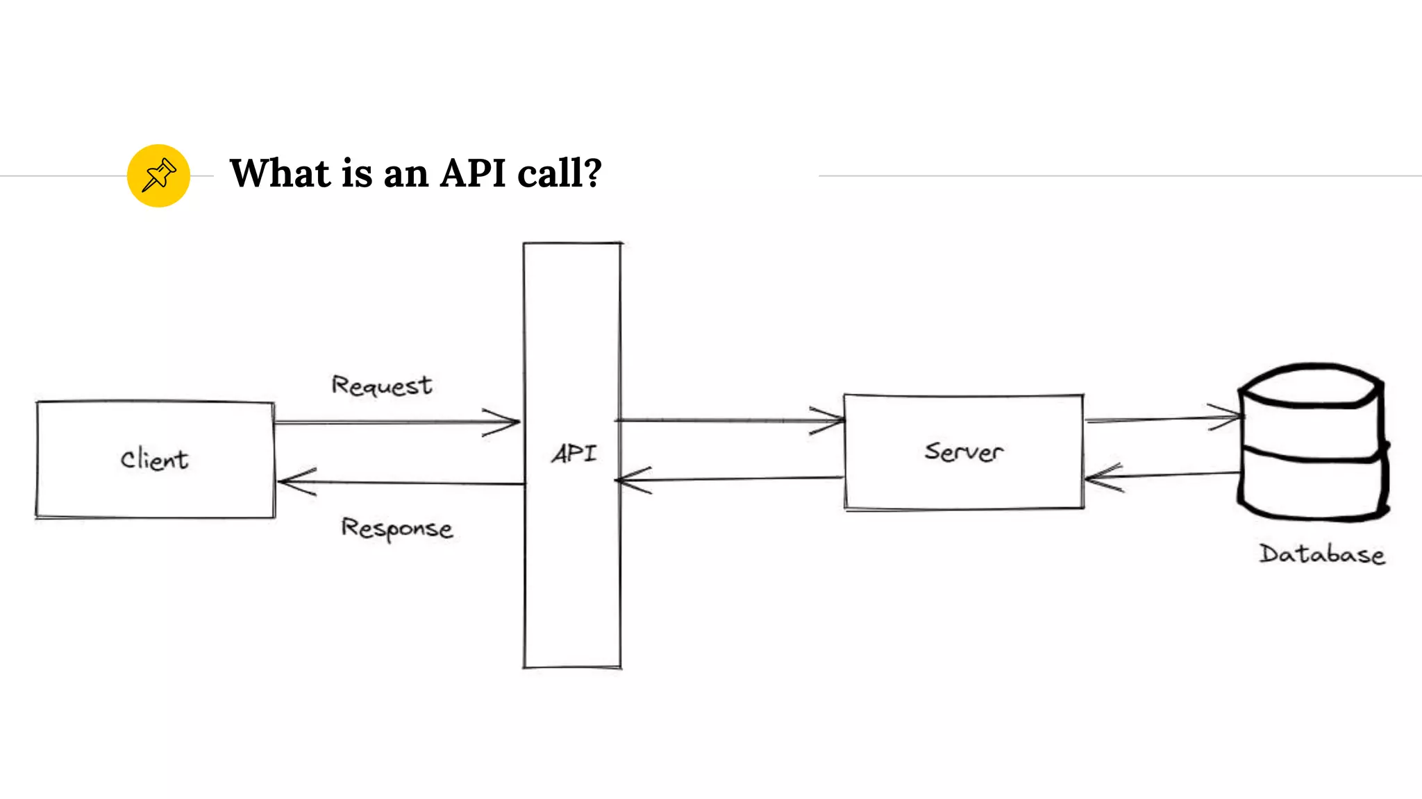 What is an API call?
 