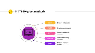 HTTP Request methods
 