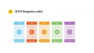 HTTP Response codes
 
