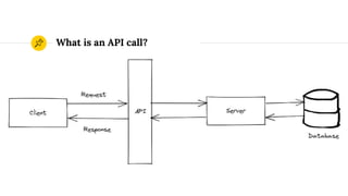 What is an API call?
 