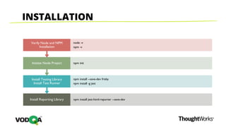 Api testing libraries using java script an overview | PPTX