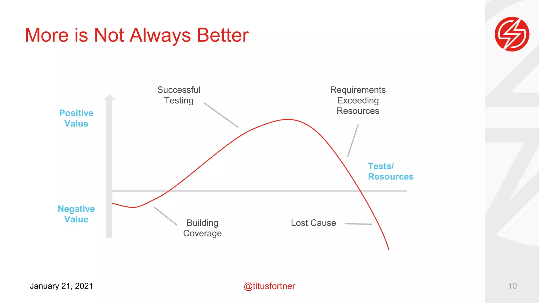 @titusfortner
January 21, 2021
More is Not Always Better
10
Positive
Value
Negative
Value
Tests/
Resources
Requirements
Exceeding
Resources
Successful
Testing
Building
Coverage
Lost Cause
 