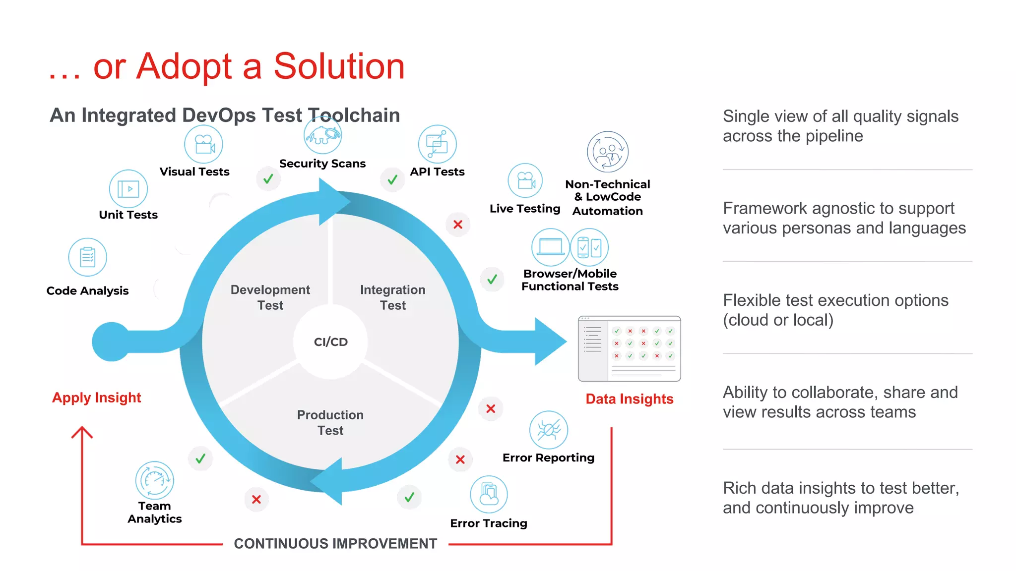 CONFIDENTIAL
… or Adopt a Solution
An Integrated DevOps Test Toolchain
Development
Test
Integration
Test
Production
Test
Apply Insight Data Insights
CONTINUOUS IMPROVEMENT
Single view of all quality signals
across the pipeline
Framework agnostic to support
various personas and languages
Flexible test execution options
(cloud or local)
Rich data insights to test better,
and continuously improve
Ability to collaborate, share and
view results across teams
Code Analysis
Team
Analytics
Unit Tests
API Tests
Browser/Mobile
Functional Tests
Visual Tests
Error Tracing
Security Scans
Non-Technical
& LowCode
Automation
Live Testing
Error Reporting
CI/CD
 