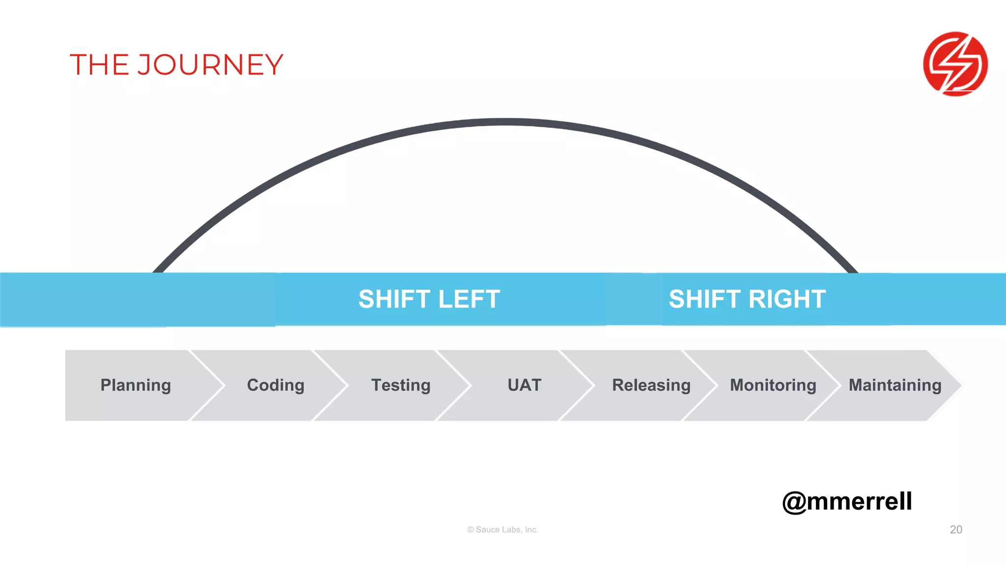 THE JOURNEY
Planning UAT Maintaining
Monitoring
Releasing
Coding Testing
© Sauce Labs, Inc. 20
@mmerrell
SHIFT LEFT SHIFT RIGHT
 