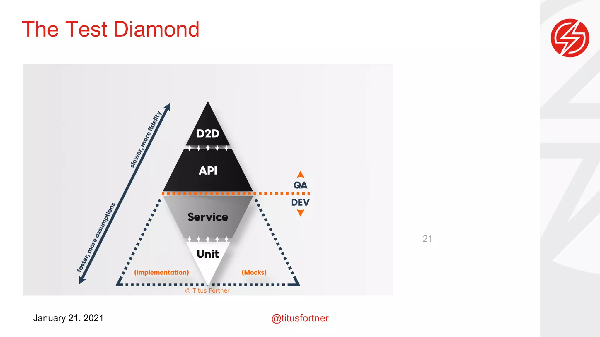 @titusfortner
January 21, 2021
The Test Diamond
21
 