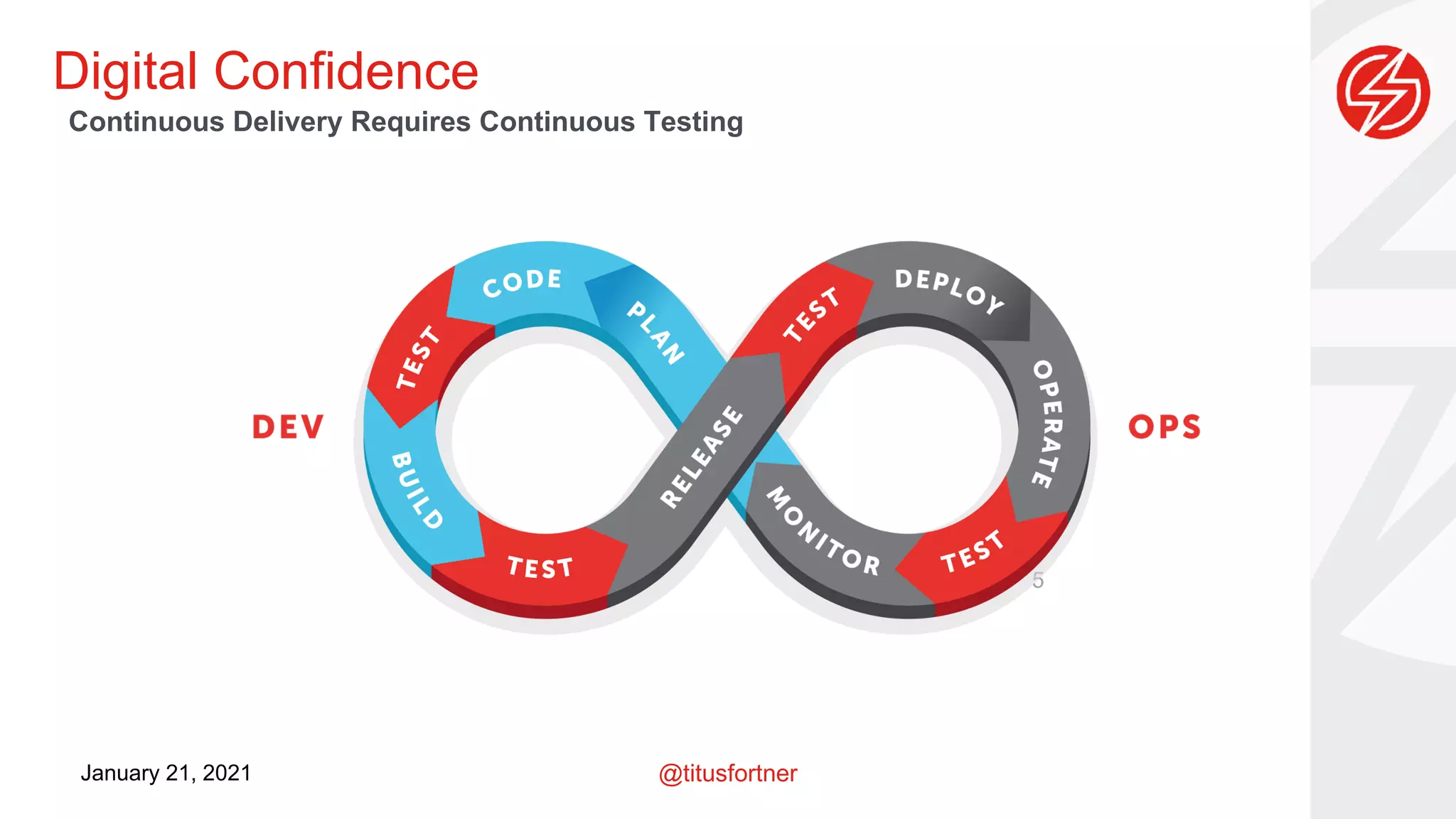 @titusfortner
January 21, 2021
Digital Confidence
5
Continuous Delivery Requires Continuous Testing
 