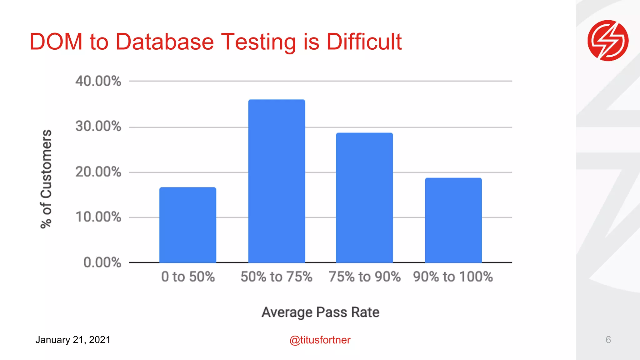 @titusfortner
January 21, 2021
DOM to Database Testing is Difficult
6
 