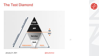 @titusfortner
January 21, 2021
The Test Diamond
21
 