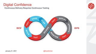 @titusfortner
January 21, 2021
Digital Confidence
5
Continuous Delivery Requires Continuous Testing
 