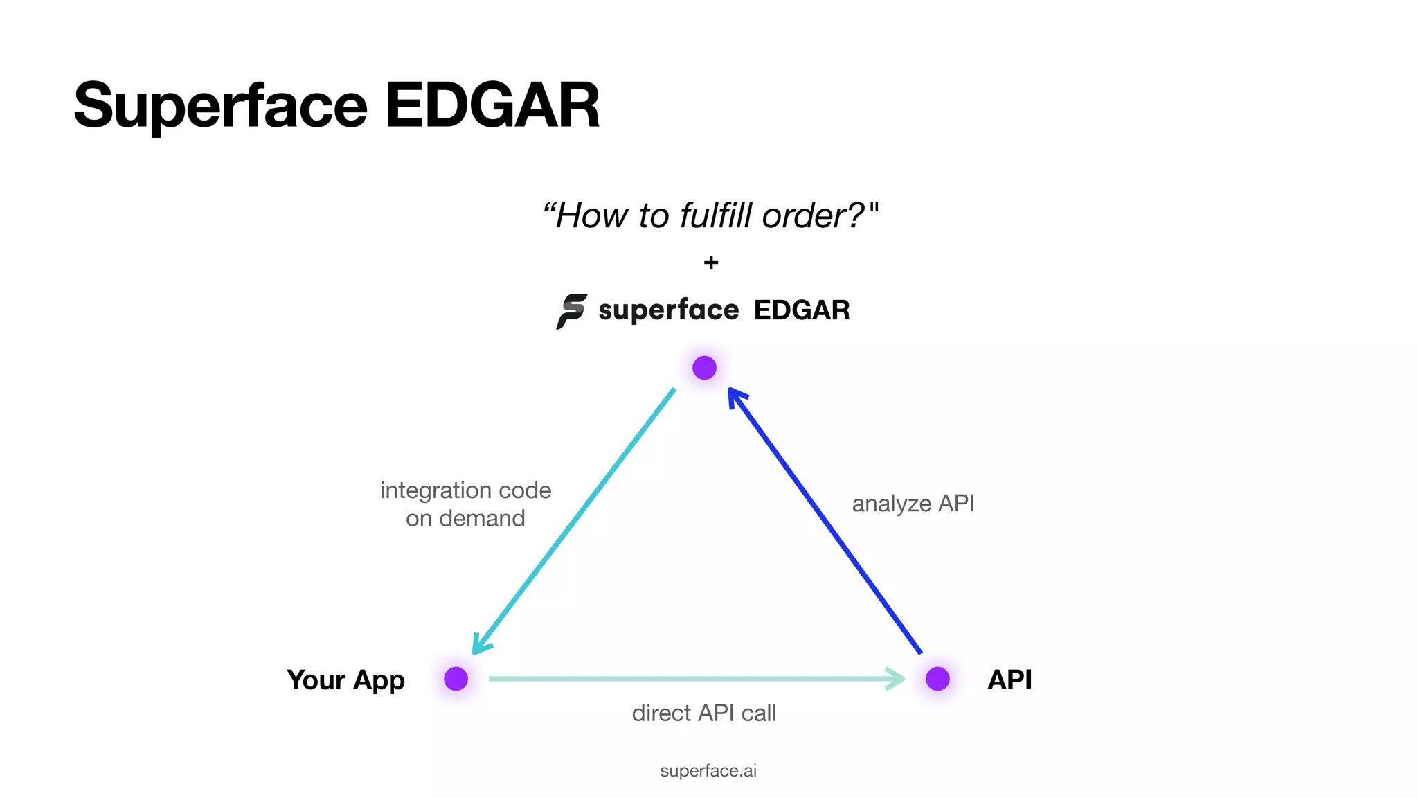 Superface EDGAR integration code on demand analyze API API Your App direct API call EDGAR superface.ai “How to ful fi ll order?" + 