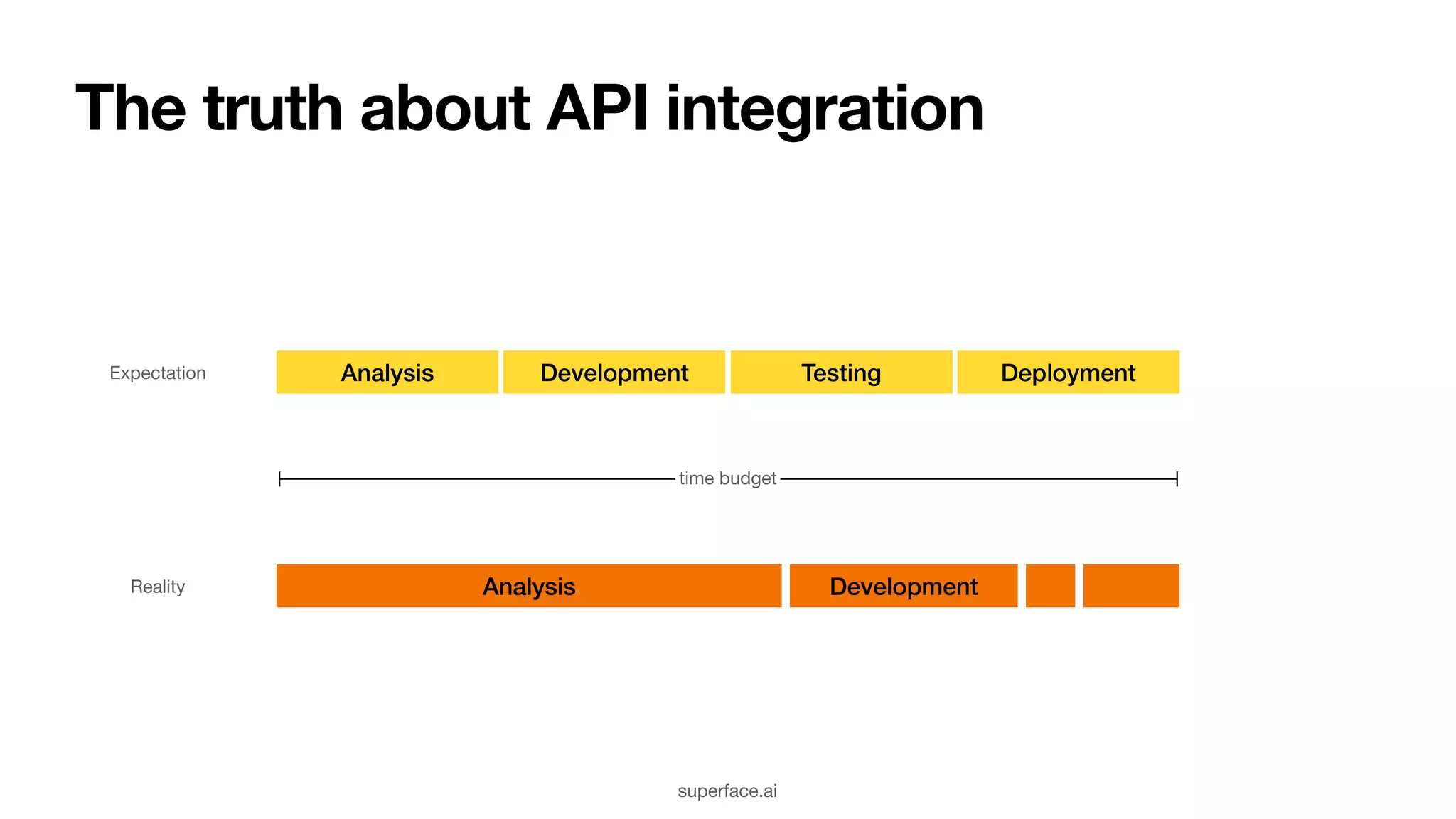 The truth about API integration Analysis Development Testing Deployment time budget Expectation Analysis Development Reality superface.ai 