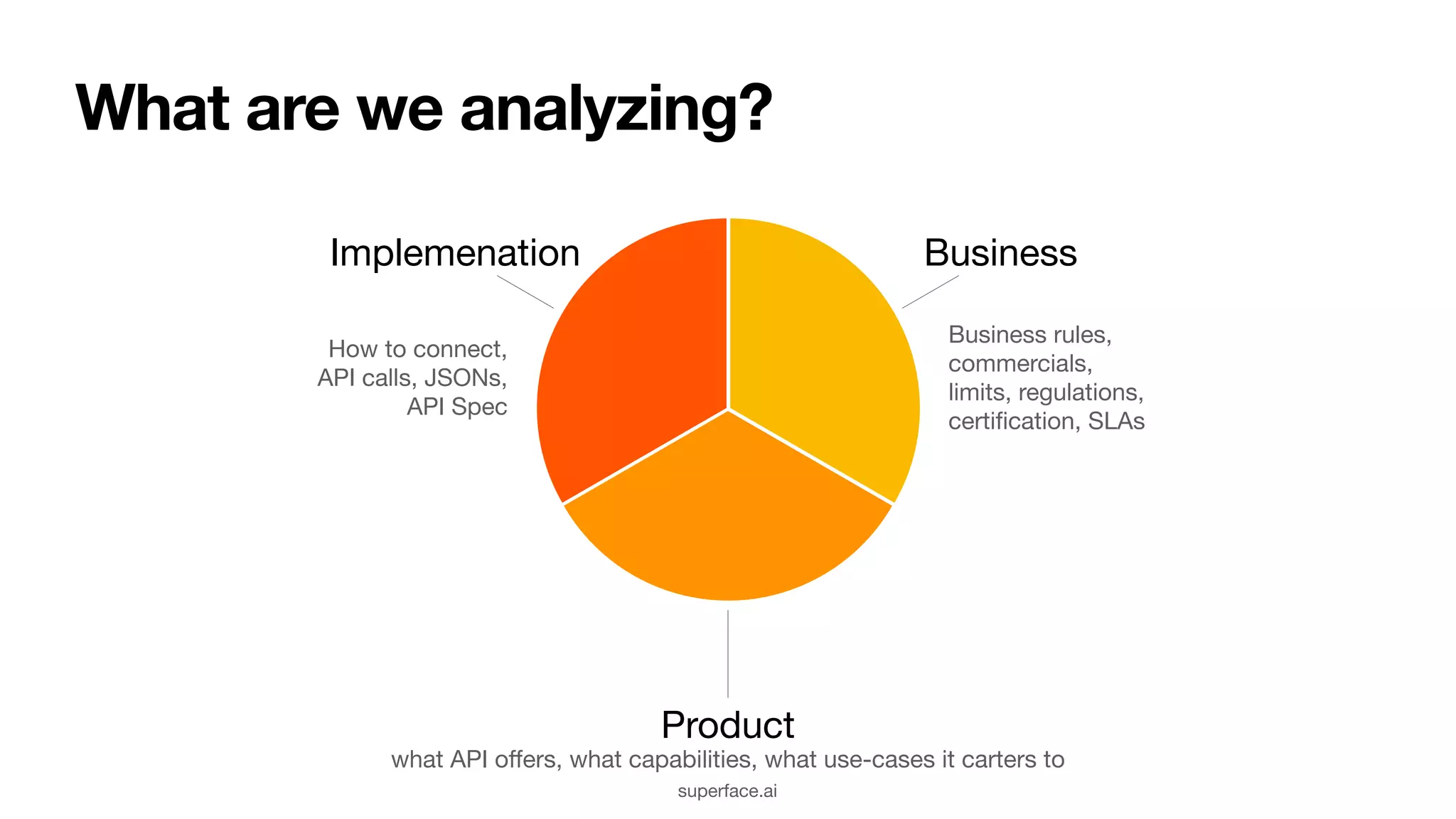 What are we analyzing? Implemenation Product Business Business rules, commercials, limits, regulations, certi fi cation, SLAs How to connect, API calls, JSONs, API Spec what API o ff ers, what capabilities, what use-cases it carters to superface.ai 
