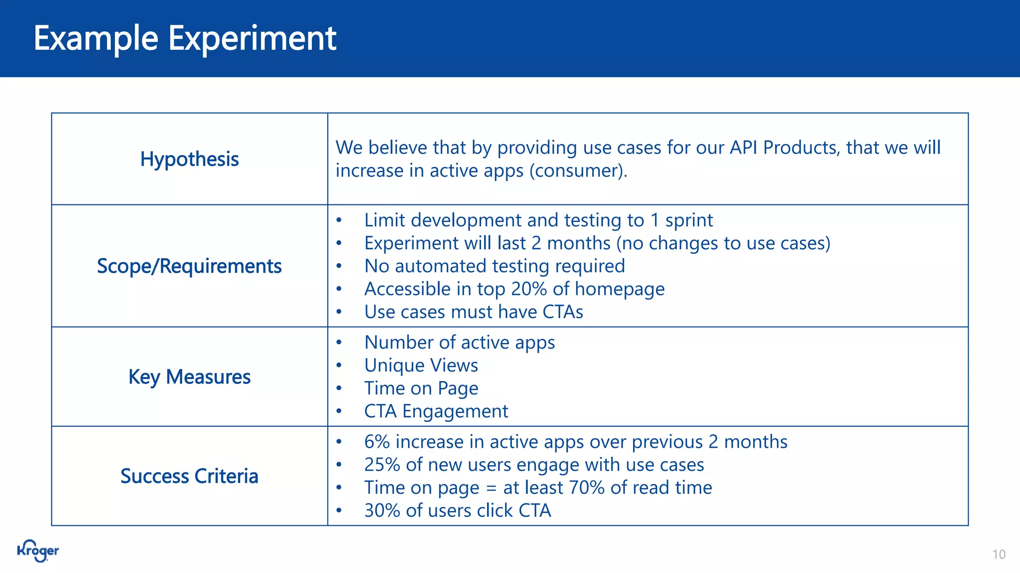 10
Example Experiment
Hypothesis
We believe that by providing use cases for our API Products, that we will
increase in active apps (consumer).
Scope/Requirements
• Limit development and testing to 1 sprint
• Experiment will last 2 months (no changes to use cases)
• No automated testing required
• Accessible in top 20% of homepage
• Use cases must have CTAs
Key Measures
• Number of active apps
• Unique Views
• Time on Page
• CTA Engagement
Success Criteria
• 6% increase in active apps over previous 2 months
• 25% of new users engage with use cases
• Time on page = at least 70% of read time
• 30% of users click CTA
 