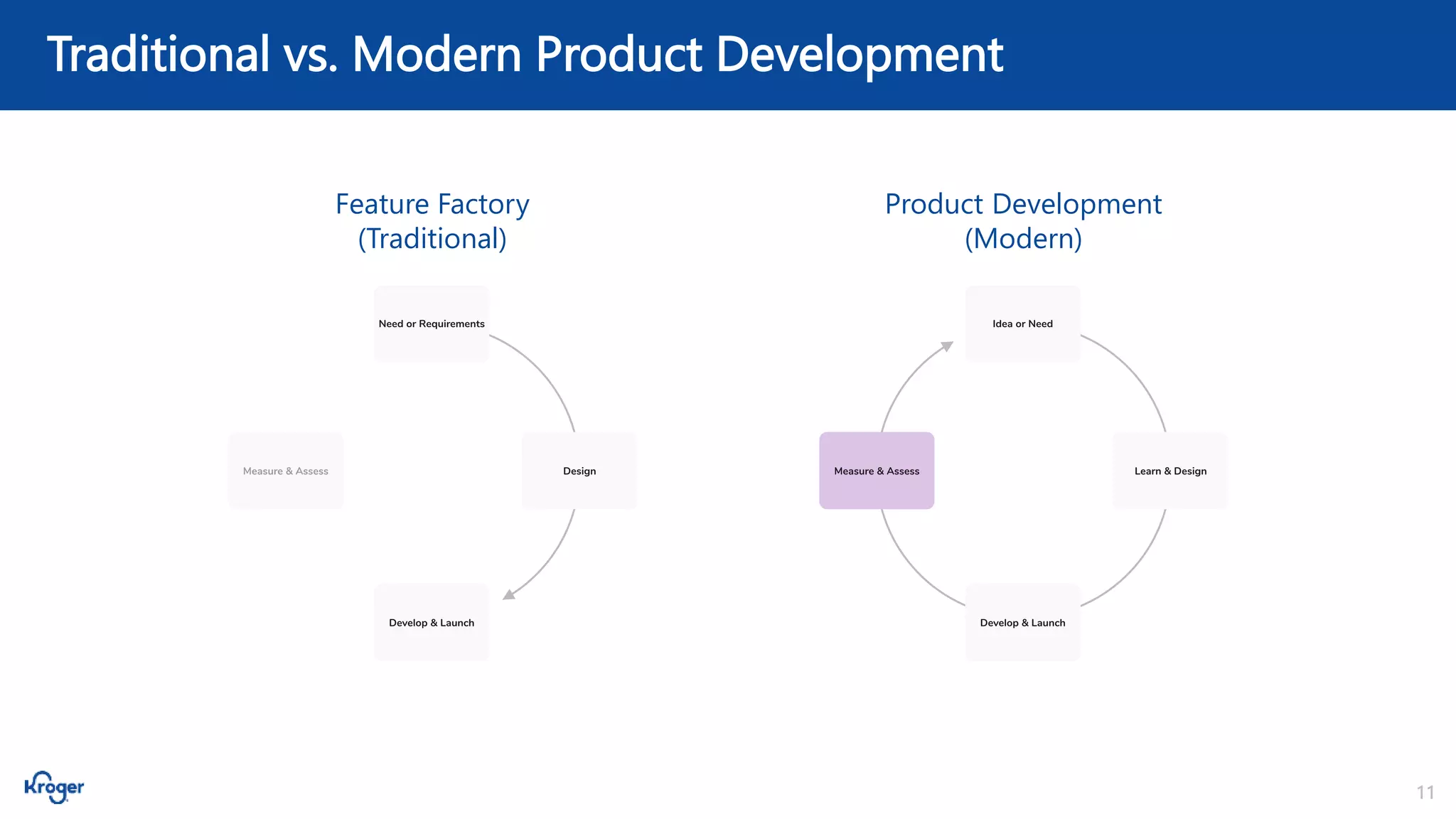 11
Traditional vs. Modern Product Development
Product Development
(Modern)
Feature Factory
(Traditional)
 