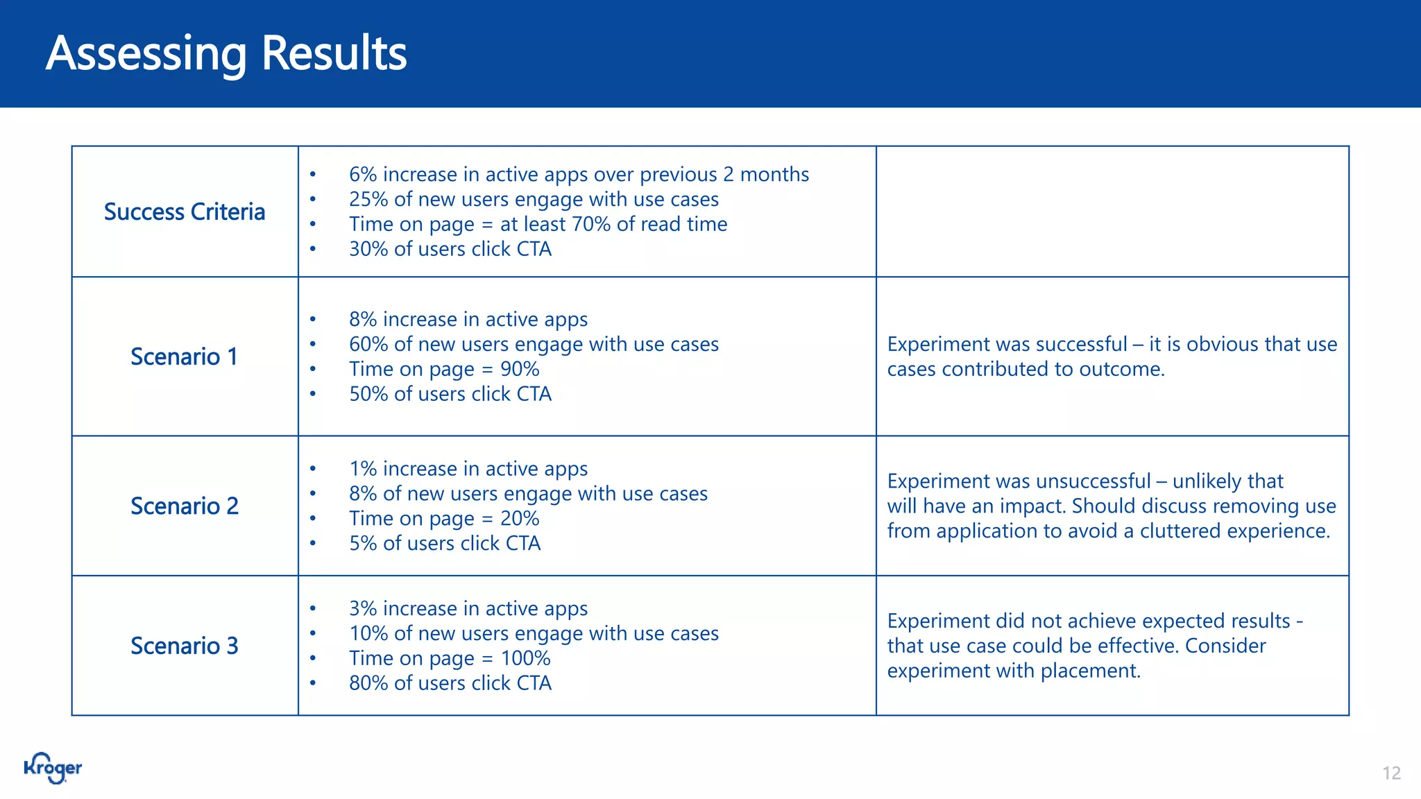12
Assessing Results
Success Criteria
• 6% increase in active apps over previous 2 months
• 25% of new users engage with use cases
• Time on page = at least 70% of read time
• 30% of users click CTA
Scenario 1
• 8% increase in active apps
• 60% of new users engage with use cases
• Time on page = 90%
• 50% of users click CTA
Experiment was successful – it is obvious that use
cases contributed to outcome.
Scenario 2
• 1% increase in active apps
• 8% of new users engage with use cases
• Time on page = 20%
• 5% of users click CTA
Experiment was unsuccessful – unlikely that
will have an impact. Should discuss removing use
from application to avoid a cluttered experience.
Scenario 3
• 3% increase in active apps
• 10% of new users engage with use cases
• Time on page = 100%
• 80% of users click CTA
Experiment did not achieve expected results -
that use case could be effective. Consider
experiment with placement.
 