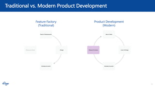 11
Traditional vs. Modern Product Development
Product Development
(Modern)
Feature Factory
(Traditional)
 