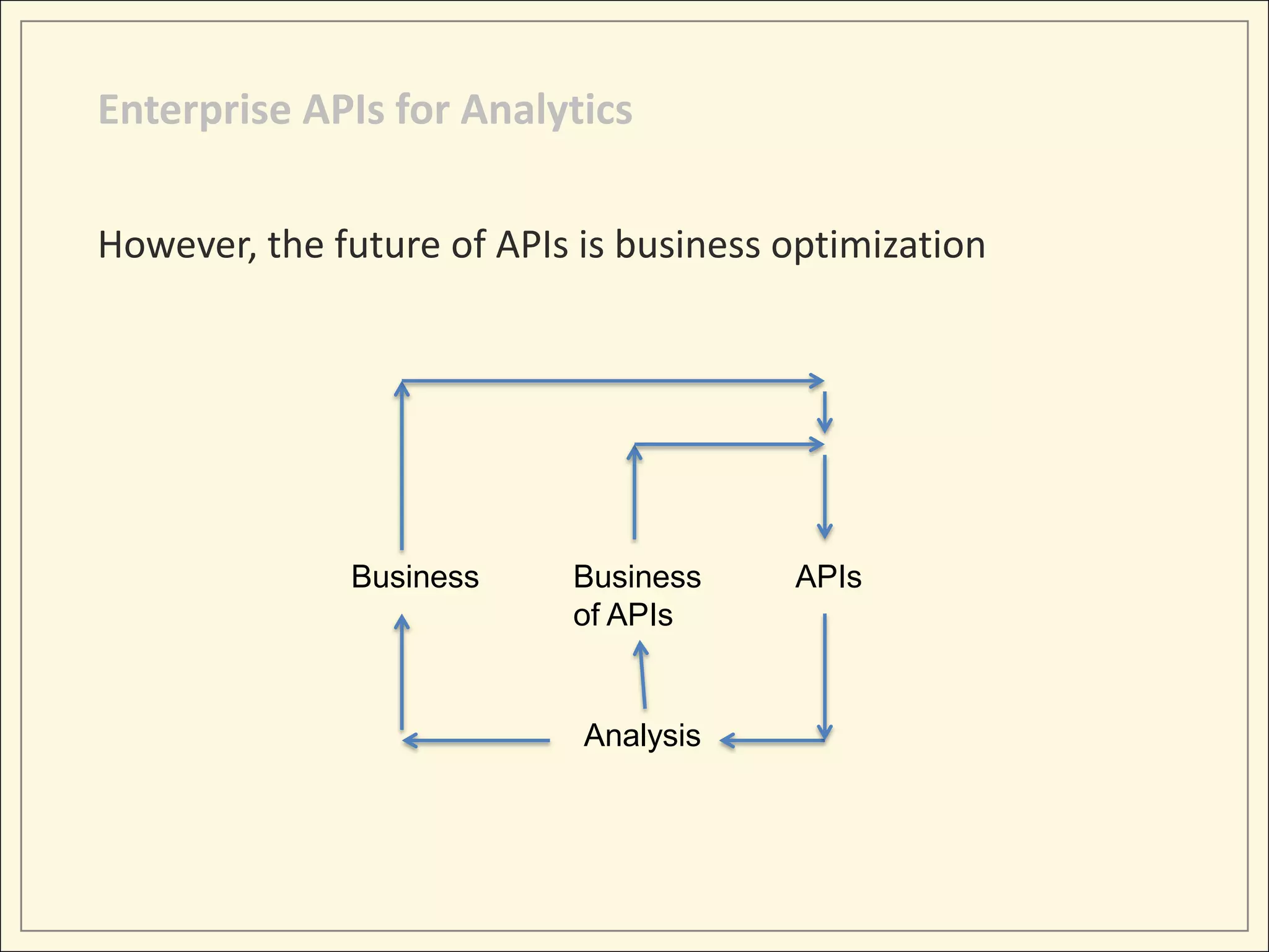 Enterprise APIs for Analytics

However, the future of APIs is business optimization




              Business     Business     APIs
                           of APIs


                            Analysis
 