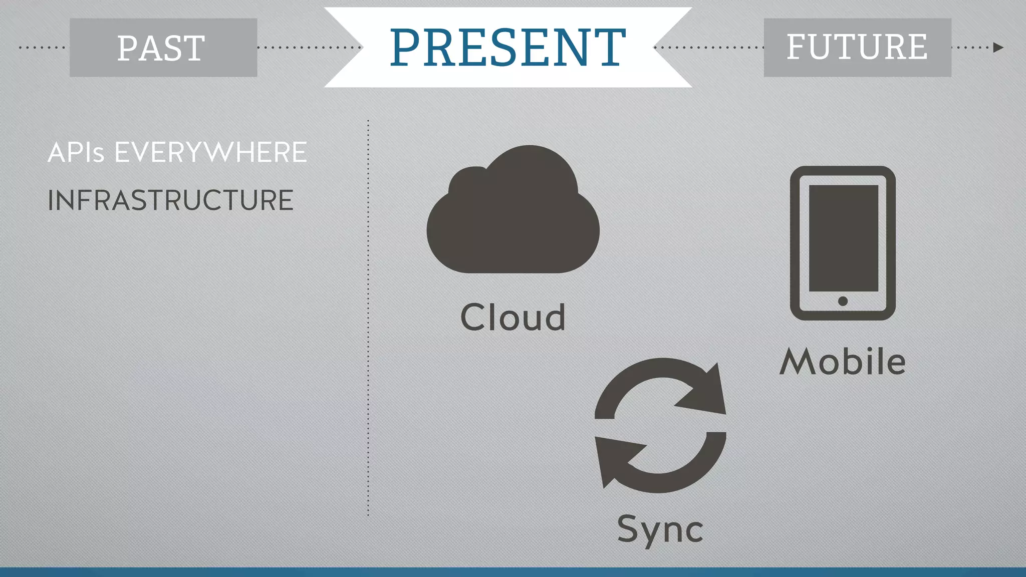 APIs EVERYWHERE
INFRASTRUCTURE
PAST PRESENT FUTURE
Cloud
Sync
Mobile
PRESENT
 