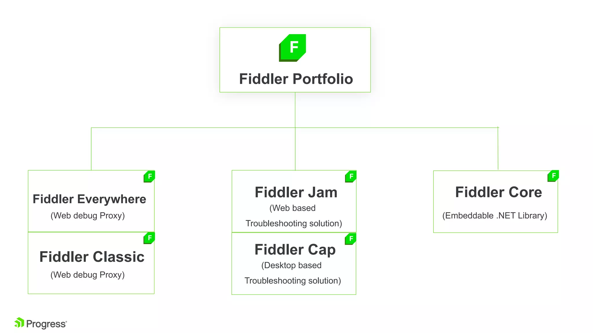 Fiddler Portfolio
Fiddler Everywhere
(Web debug Proxy)
Fiddler Core
(Embeddable .NET Library)
Fiddler Jam
(Web based
Troubleshooting solution)
Fiddler Cap
(Desktop based
Troubleshooting solution)
Fiddler Classic
(Web debug Proxy)