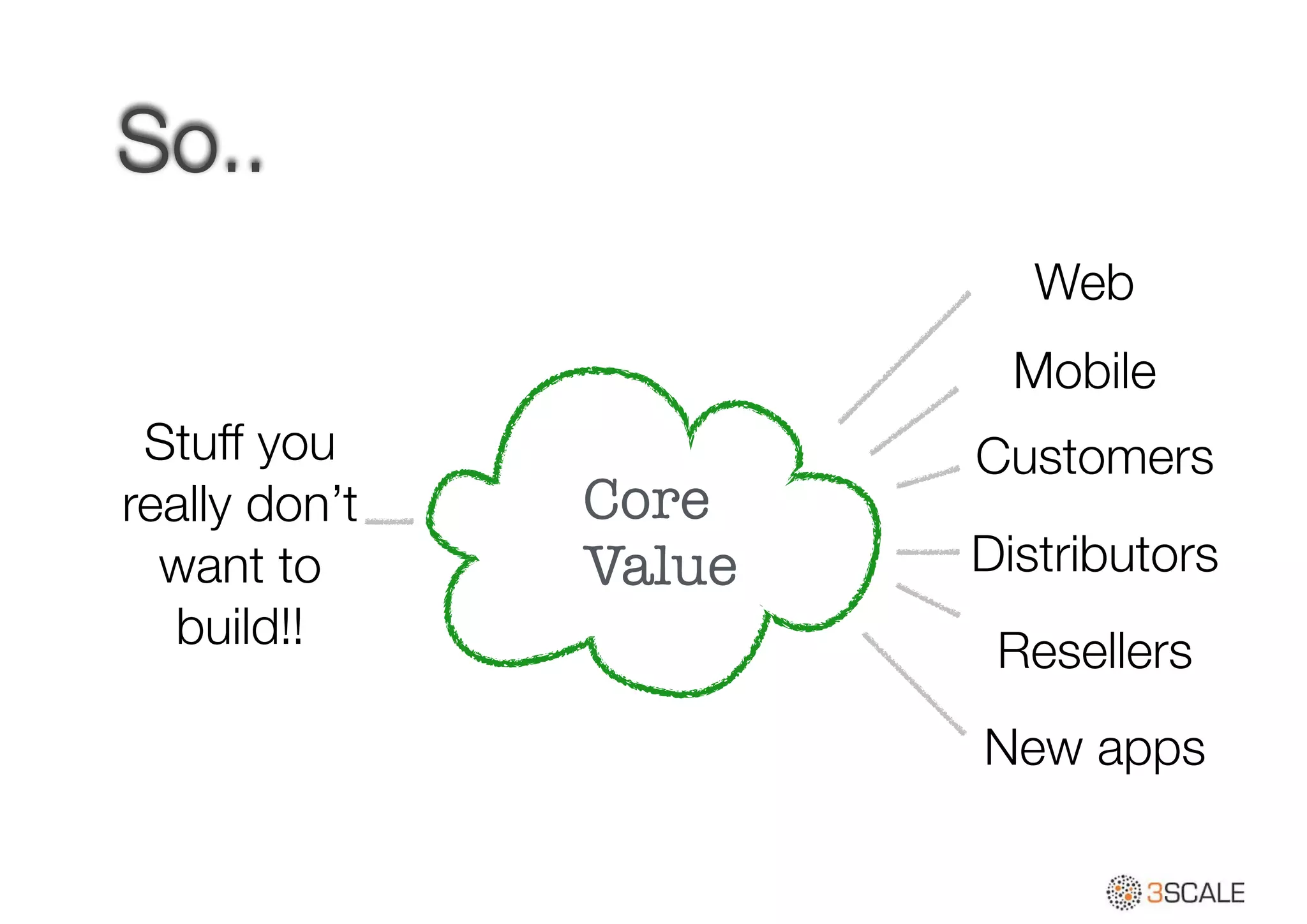So..
Core
Value
Stuff you
really don’t
want to
build!!
Web
Mobile
Customers
Distributors
Resellers
New apps
 