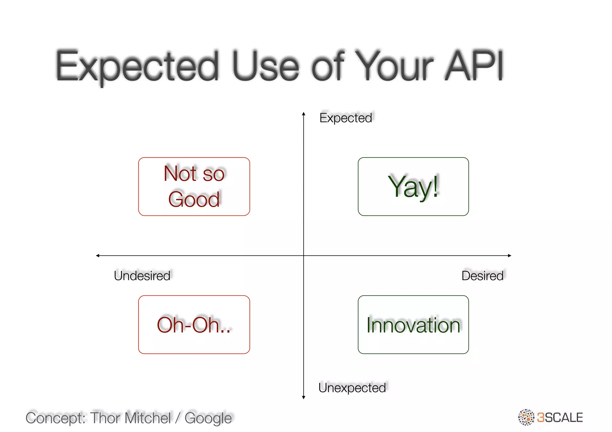 Expected Use of Your API
Expected
Unexpected
DesiredUndesired
Yay!
Innovation
Not so
Good
Oh-Oh..
Concept: Thor Mitchel / Google
 