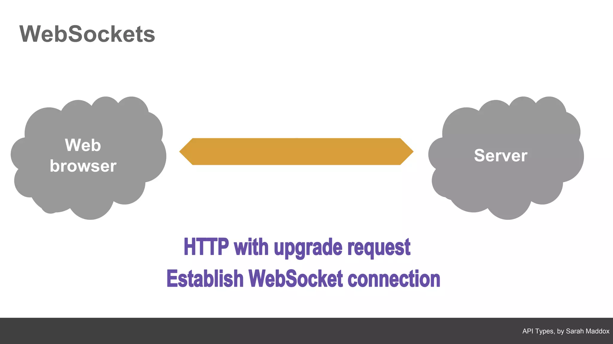 API Types, by Sarah Maddox
WebSockets
Server
Web
browser
 
