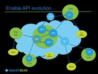 Enable API evolution… Corp
Corp
Web
app
Corp
App +
API
API
API
API
Device
APP
API
Device
IoT
Device
IoT
Device
API
API
API
 