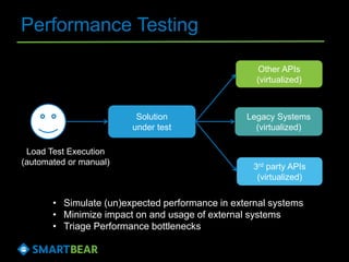 Performance Testing
Solution
under test
Load Test Execution
(automated or manual)
3rd party APIs
(virtualized)
Other APIs
(virtualized)
Legacy Systems
(virtualized)
• Simulate (un)expected performance in external systems
• Minimize impact on and usage of external systems
• Triage Performance bottlenecks
 