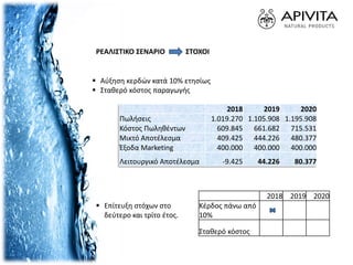 ΡΕΑΛΙΣΤΙΚΟ ΣΕΝΑΡΙΟ
 Αύξηση κερδών κατά 10% ετησίως
 Σταθερό κόστος παραγωγής
ΣΤΟΧΟΙ
2018 2019 2020
Πωλήσεις 1.019.270 1.105.908 1.195.908
Κόστος Πωληθέντων 609.845 661.682 715.531
Μικτό Αποτέλεσμα 409.425 444.226 480.377
Έξοδα Marketing 400.000 400.000 400.000
Λειτουργικό Αποτέλεσμα -9.425 44.226 80.377
 Επίτευξη στόχων στο
δεύτερο και τρίτο έτος.
2018 2019 2020
Κέρδος πάνω από
10%
Σταθερό κόστος
 
