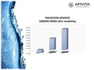 -10,000
0
10,000
20,000
30,000
40,000
50,000
60,000
70,000
80,000
90,000
2018 2019 2020
ΡΕΑΛΙΣΤΙΚΟ ΣΕΝΑΡΙΟ
ΚΑΘΑΡΑ ΚΕΡΔΗ after marketing
 