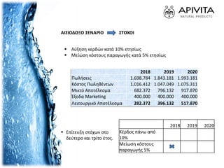 ΑΙΣΙΟΔΟΞΟ ΣΕΝΑΡΙΟ ΣΤΟΧΟΙ
2018 2019 2020
Πωλήσεις 1.698.784 1.843.181 1.993.181
Κόστος Πωληθέντων 1.016.412 1.047.049 1.075.311
Μικτό Αποτέλεσμα 682.372 796.132 917.870
Έξοδα Marketing 400.000 400.000 400.000
Λειτουργικό Αποτέλεσμα 282.372 396.132 517.870
 Αύξηση κερδών κατά 10% ετησίως
 Μείωση κόστους παραγωγής κατά 5% ετησίως
2018 2019 2020
Κέρδος πάνω από
10%
Μείωση κόστους
παραγωγής 5%
 Επίτευξη στόχων στο
δεύτερο και τρίτο έτος.
 