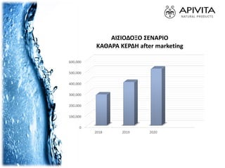 0
100,000
200,000
300,000
400,000
500,000
600,000
2018 2019 2020
ΑΙΣΙΟΔΟΞΟ ΣΕΝΑΡΙΟ
ΚΑΘΑΡΑ ΚΕΡΔΗ after marketing
 