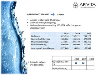 ΑΠΑΙΣΙΟΔΟΞΟ ΣΕΝΑΡΙΟ ΣΤΟΧΟΙ
• Αύξηση κερδών κατά 2% ετησίως
• Σταθερό κόστος παραγωγής
• Μείωση δαπανών marketing 100.000€ κάθε έτος για τα
εξεταζόμενα έτη
2018 2019 2020
Πωλήσεις 679.516 737.272 797.272
Κόστος Πωληθέντων 406.562 441.123 477.022
Μικτό Αποτέλεσμα 272.951 296.149 320.350
Έξοδα Marketing 400.000 300.000 200.000
Λειτουργικό Αποτέλεσμα -127.049 -3.851 120.350
2018 2019 2020
Κέρδος πάνω από
2%
Σταθερό κόστος
1
1
 Επίτευξη στόχων
στο τρίτο έτος.
 