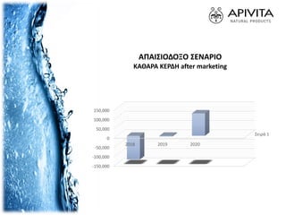 Σειρά 1
-150,000
-100,000
-50,000
0
50,000
100,000
150,000
2018 2019 2020
ΑΠΑΙΣΙΟΔΟΞΟ ΣΕΝΑΡΙΟ
ΚΑΘΑΡΑ ΚΕΡΔΗ after marketing
 