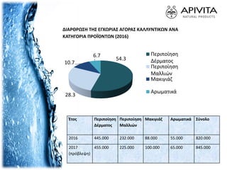 ΔΙΑΡΘΡΩΣΗ ΤΗΣ ΕΓΧΩΡΙΑΣ ΑΓΟΡΑΣ ΚΑΛΛΥΝΤΙΚΩΝ ΑΝΑ
ΚΑΤΗΓΟΡΙΑ ΠΡΟΪΟΝΤΩΝ (2016)
Έτος Περιποίηση
Δέρματος
Περιποίηση
Μαλλιών
Μακιγιάζ Αρωματικά Σύνολο
2016 445.000 232.000 88.000 55.000 820.000
2017
(πρόβλεψη)
455.000 225.000 100.000 65.000 845.000
54.3
28.3
10.7
6.7 Περιποίηση
Δέρματος
Περιποίηση
Μαλλιών
Μακιγιάζ
Αρωματικά
 