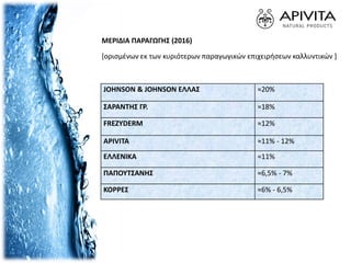 ΜΕΡΙΔΙΑ ΠΑΡΑΓΩΓΗΣ (2016)
[ορισμένων εκ των κυριότερων παραγωγικών επιχειρήσεων καλλυντικών ]
JOHNSON & JOHNSON ΕΛΛΑΣ ≈20%
ΣΑΡΑΝΤΗΣ ΓΡ. ≈18%
FREZYDERM ≈12%
APIVITA ≈11% - 12%
ΕΛΛΕΝΙΚΑ ≈11%
ΠΑΠΟΥΤΣΑΝΗΣ ≈6,5% - 7%
ΚΟΡΡΕΣ ≈6% - 6,5%
 