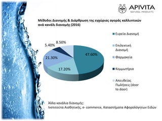 Μέθοδοι Διανομής & Διάρθρωση της εγχώριας αγοράς καλλυντικών
ανά κανάλι διανομής (2016)
47.60%
17.20%
21.30%
5.40%
8.50%
Ευρεία Διανομή
Επιλεκτική
Διανομή
Φαρμακεία
Κομμωτήρια
Απευθείας
Πωλήσεις (door
to door)
Άλλα κανάλια διανομής:
Ινστιτούτα Αισθητικής, e- commerce, Καταστήματα Αφορολόγητων Ειδών
 
