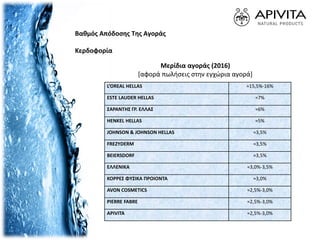 L’OREAL HELLAS ≈15,5%-16%
ESTE LAUDER HELLAS ≈7%
ΣΑΡΑΝΤΗΣ ΓΡ. ΕΛΛΑΣ ≈6%
HENKEL HELLAS ≈5%
JOHNSON & JOHNSON HELLAS ≈3,5%
FREZYDERM ≈3,5%
BEIERSDORF ≈3,5%
ΕΛΛΕΝΙΚΑ ≈3,0%-3,5%
ΚΟΡΡΕΣ ΦΥΣΙΚΑ ΠΡΟΙΟΝΤΑ ≈3,0%
AVON COSMETICS ≈2,5%-3,0%
PIERRE FABRE ≈2,5%-3,0%
APIVITA ≈2,5%-3,0%
Βαθμός Απόδοσης Της Αγοράς
Κερδοφορία
Μερίδια αγοράς (2016)
[αφορά πωλήσεις στην εγχώρια αγορά]
 