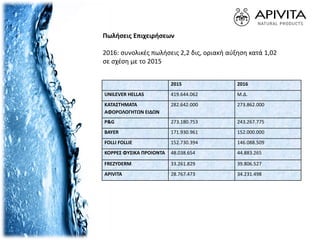 2015 2016
UNILEVER HELLAS 419.644.062 Μ.Δ.
ΚΑΤΑΣΤΗΜΑΤΑ
ΑΦΟΡΟΛΟΓΗΤΩΝ ΕΙΔΩΝ
282.642.000 273.862.000
P&G 273.180.753 243.267.775
BAYER 171.930.961 152.000.000
FOLLI FOLLIE 152.730.394 146.088.509
ΚΟΡΡΕΣ ΦΥΣΙΚΑ ΠΡΟΙΟΝΤΑ 48.038.654 44.883.265
FREZYDERM 33.261.829 39.806.527
APIVITA 28.767.473 34.231.498
Πωλήσεις Επιχειρήσεων
2016: συνολικές πωλήσεις 2,2 δις, οριακή αύξηση κατά 1,02
σε σχέση με το 2015
 
