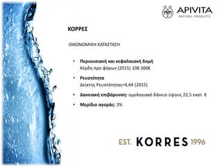 ΚΟΡΡΕΣ
ΟΙΚΟΝΟΜΙΚΗ ΚΑΤΑΣΤΑΣΗ
• Περιουσιακή και κεφαλαιακή δομή
Κέρδη προ φόρων (2015) 108.360€
• Ρευστότητα
Δείκτης Ρευστότητας=4,44 (2015)
• Δανειακή επιβάρυνση: ομολογιακό δάνειο ύψους 22,5 εκατ. €
• Μερίδιο αγοράς: 3%
 