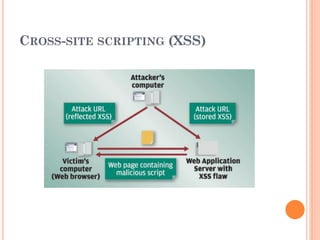 CROSS-SITE SCRIPTING (XSS)
 