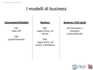 2. I modelli di business: B2B, B2C, C2C




                                          I modelli di business

    Consumatori/Cittadini                          Business           Governo / Enti Locali

                     C2C:                            B2C:                Siti informativi o
                   eBay, P2P                   negozi online, siti           transattivi
                                                   vetrina               (nazionali/locali)
                  C2B:
            gruppi d’acquisto                          B2B:
                                                negozi online, siti
                                              vetrina, marketplace
 