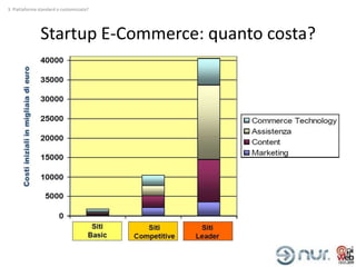 3. Piattaforma standard o customizzata?




               Startup E-Commerce: quanto costa?
 