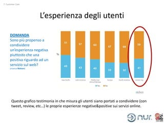 7. Customer Care




                          L’esperienza degli utenti

      DOMANDA
      Sono più propenso a
      condividere
      un’esperienza negativa
      piuttosto che una
      positiva riguardo ad un
      servizio sul web?
      (ricerca Nielsen)




       Questo grafico testimonia in che misura gli utenti siano portati a condividere (con
       tweet, review, etc…) le proprie esperienze negative&positive sui servizi online.
 