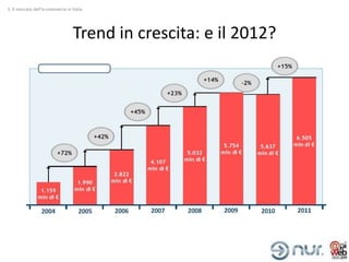 1. Il mercato dell’e-commerce in Italia




                                  Trend in crescita: e il 2012?
 