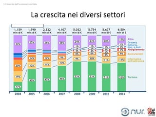 1. Il mercato dell’e-commerce in Italia




                                La crescita nei diversi settori
 