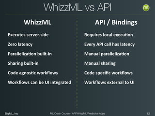 BigML, Inc 12ML Crash Course - API/WhizzML/Predictive Apps
WhizzML vs API
WhizzML API	
  /	
  Bindings
Executes	
  server-­‐side	
  
Zero	
  latency	
  
Paralleliza?on	
  built-­‐in	
  
Sharing	
  built-­‐in	
  
Code	
  agnos?c	
  workﬂows	
  
Workﬂows	
  can	
  be	
  UI	
  integrated	
  
Requires	
  local	
  execu?on	
  
Every	
  API	
  call	
  has	
  latency	
  
Manual	
  paralleliza?on	
  
Manual	
  sharing	
  
Code	
  speciﬁc	
  workﬂows	
  
Workﬂows	
  external	
  to	
  UI
 