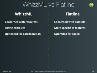 BigML, Inc 13ML Crash Course - API/WhizzML/Predictive Apps
WhizzML vs Flatline
WhizzML Flatline
Concerned	
  with	
  resources	
  
Turing	
  complete	
  
Op?mized	
  for	
  paralleliza?on
Concerned	
  with	
  datasets	
  
More	
  speciﬁc	
  to	
  features	
  
Op?mized	
  for	
  speed
 